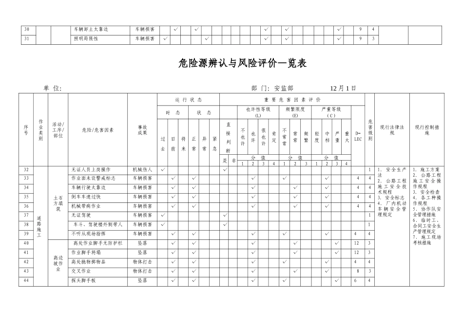 市政工程施工危险源辨识清单_第3页