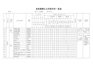 市政工程施工危险源辨识清单