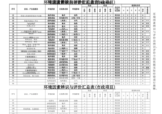 市政工程环境因素辨识与评价汇总表
