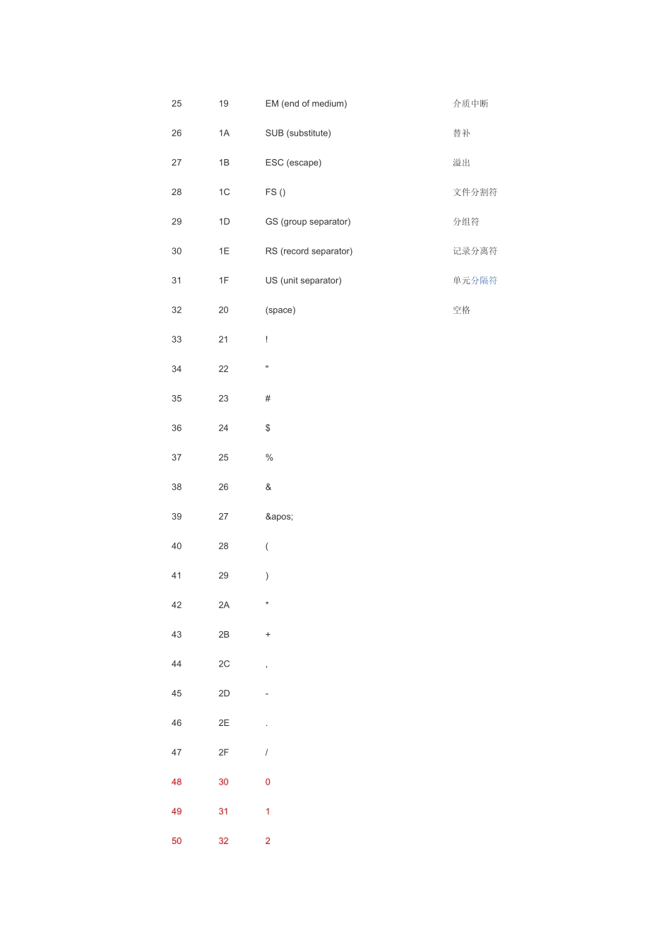常用ASC II码对照表_第2页