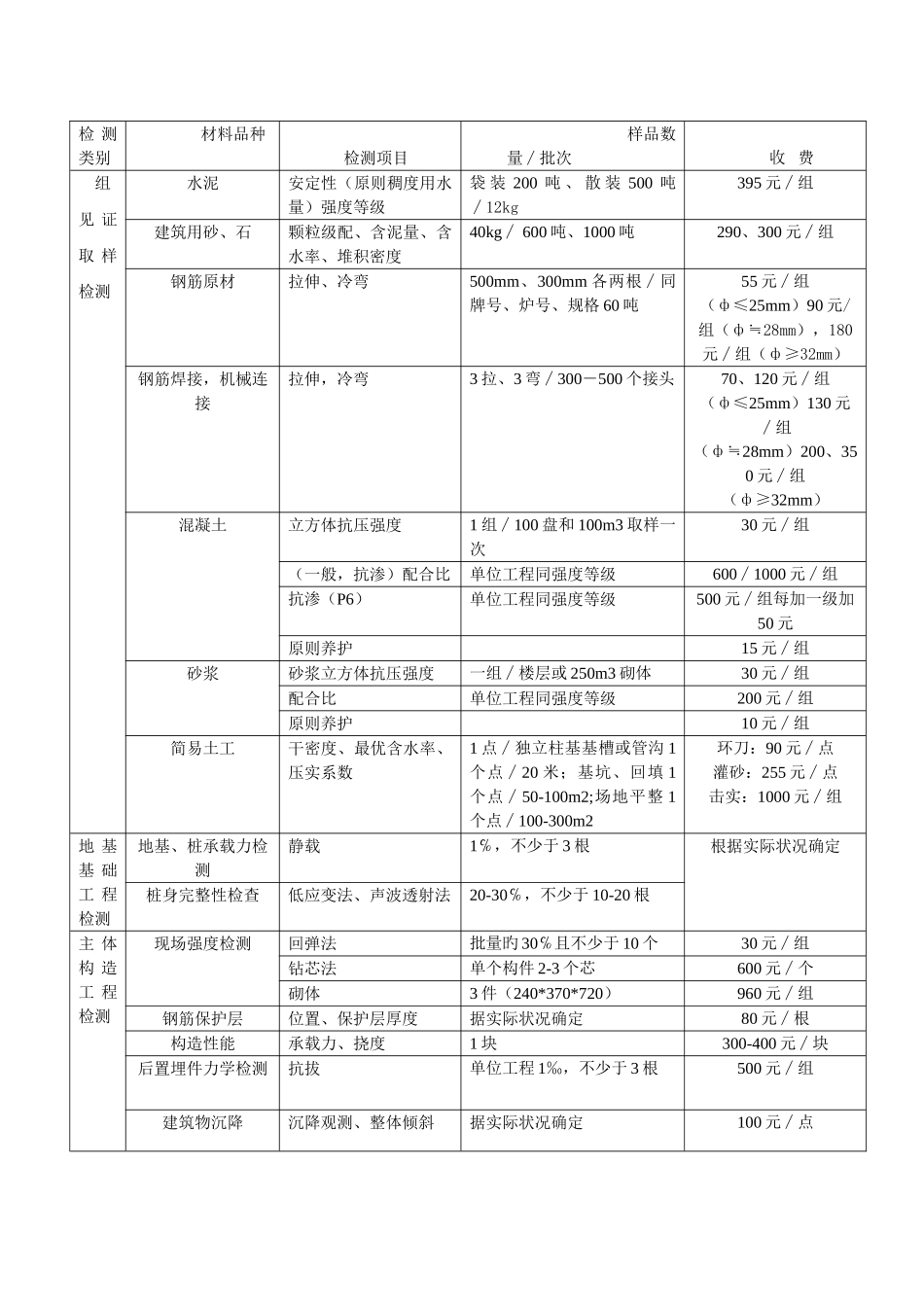 常用施工材料取样检测项目及收费标准_第1页