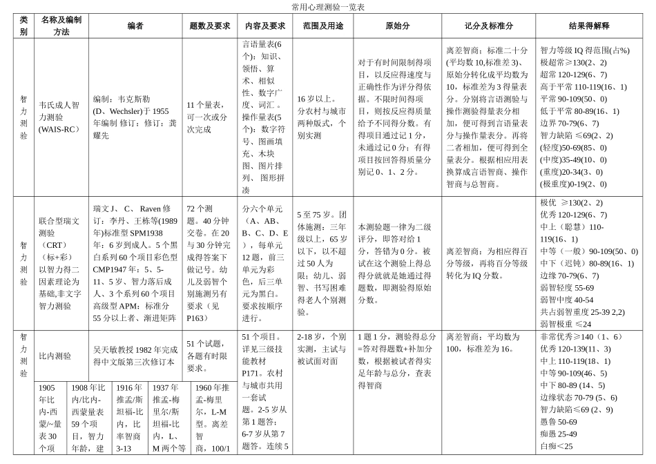 常用心理测验一览表_第1页