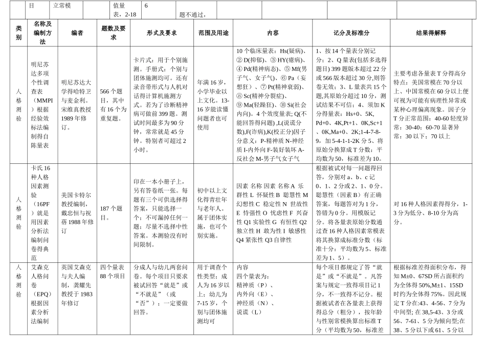 常用心理测验一览表_第2页