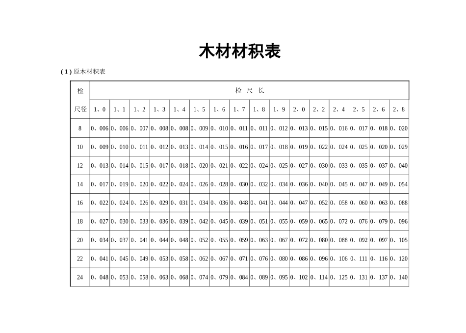 常用木材材积表_第1页