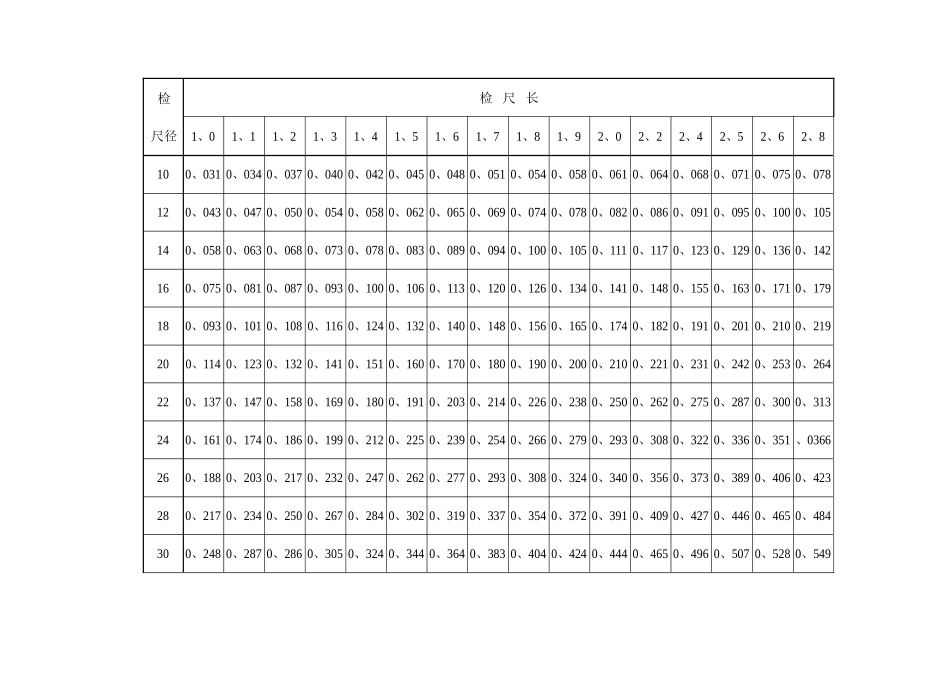 常用木材材积表_第3页