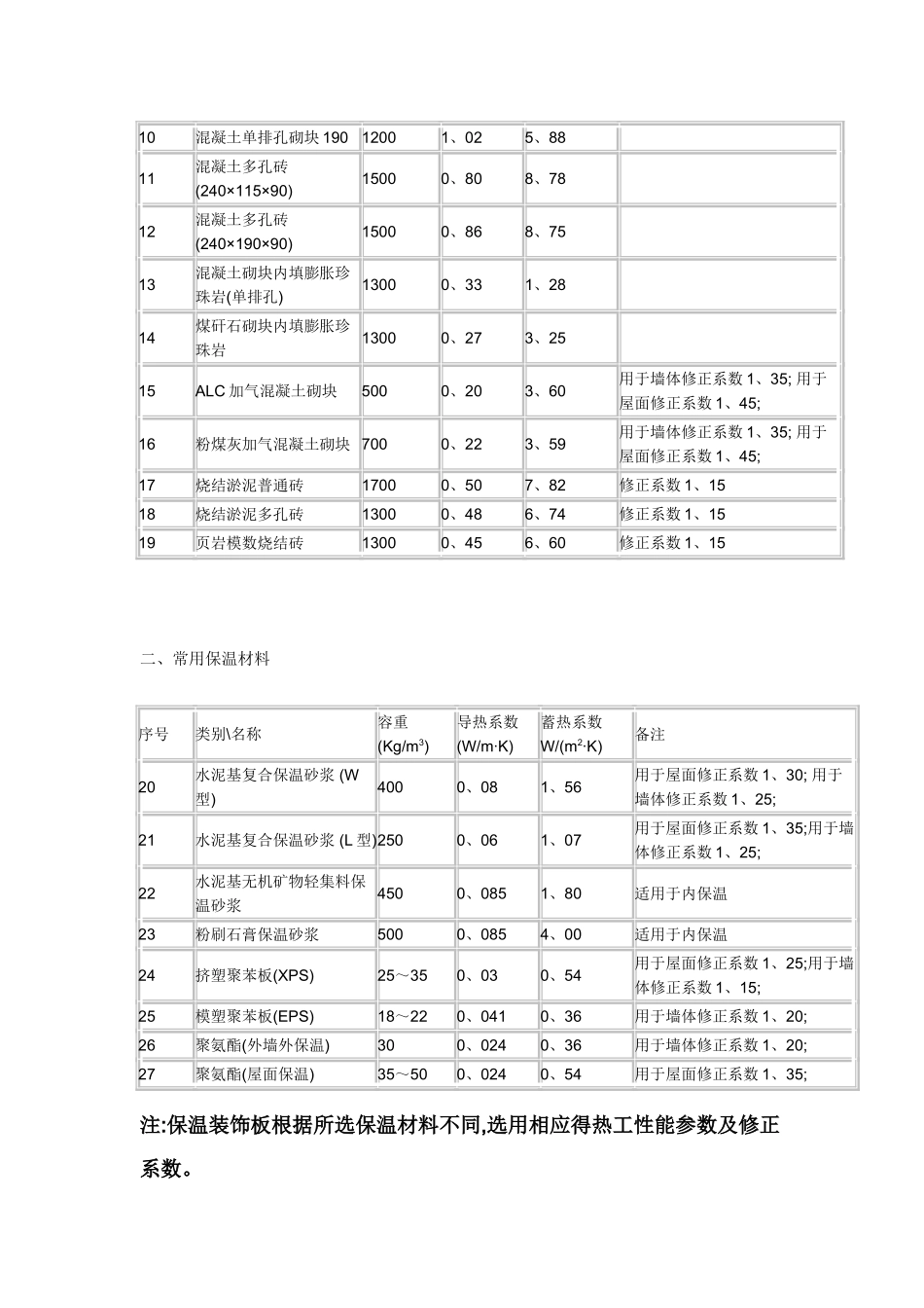 常用材料导热系数_第2页