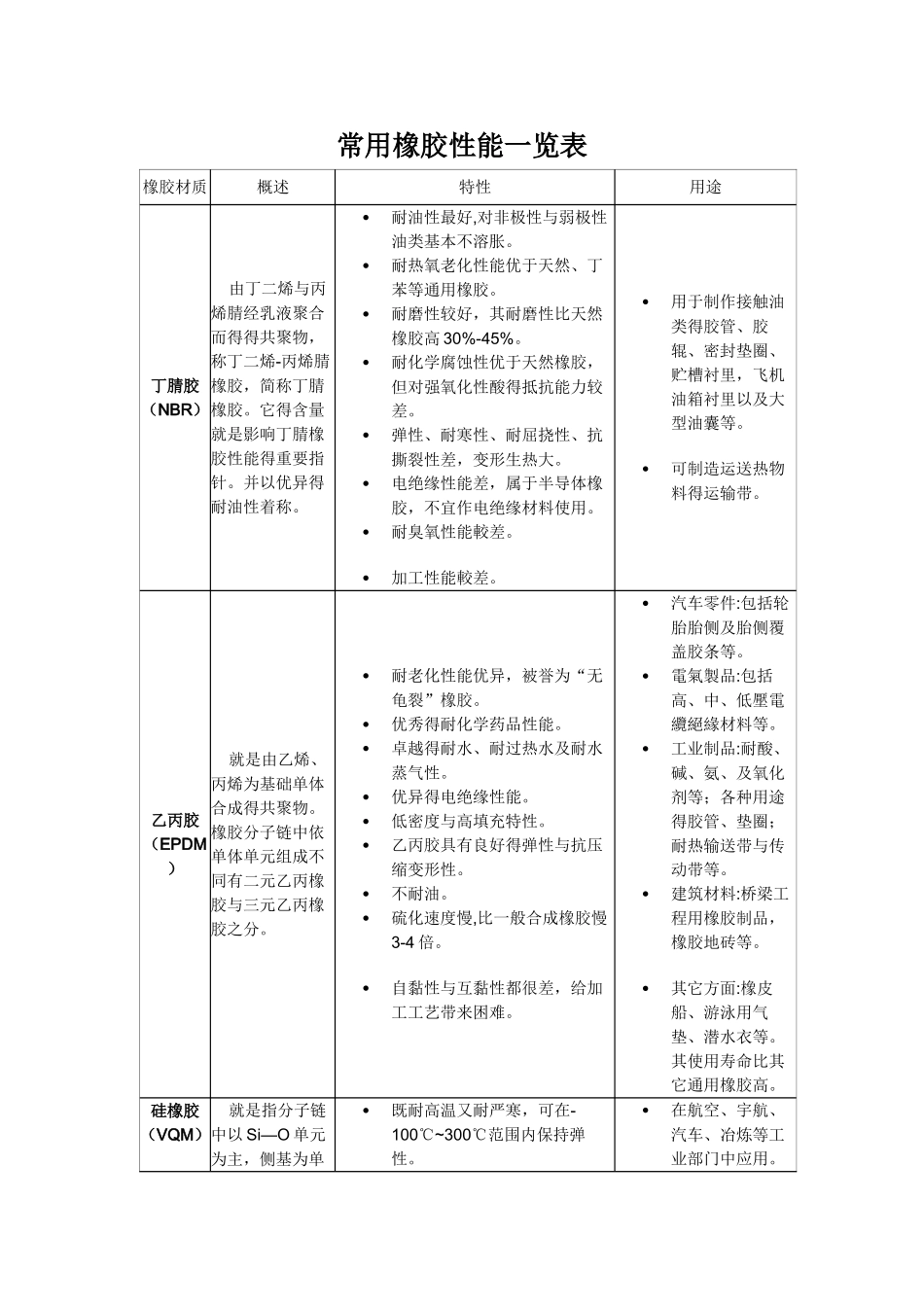 常用橡胶性能一览表_第1页