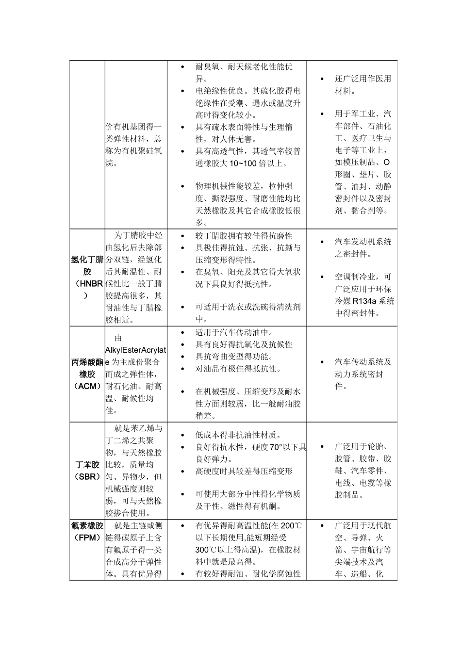 常用橡胶性能一览表_第2页