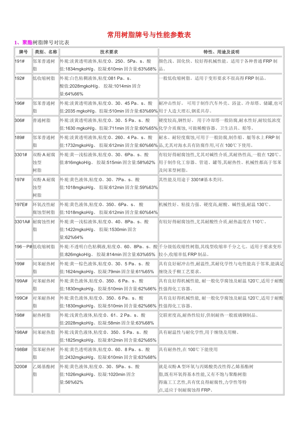常用树脂牌号与性能参数表_第1页