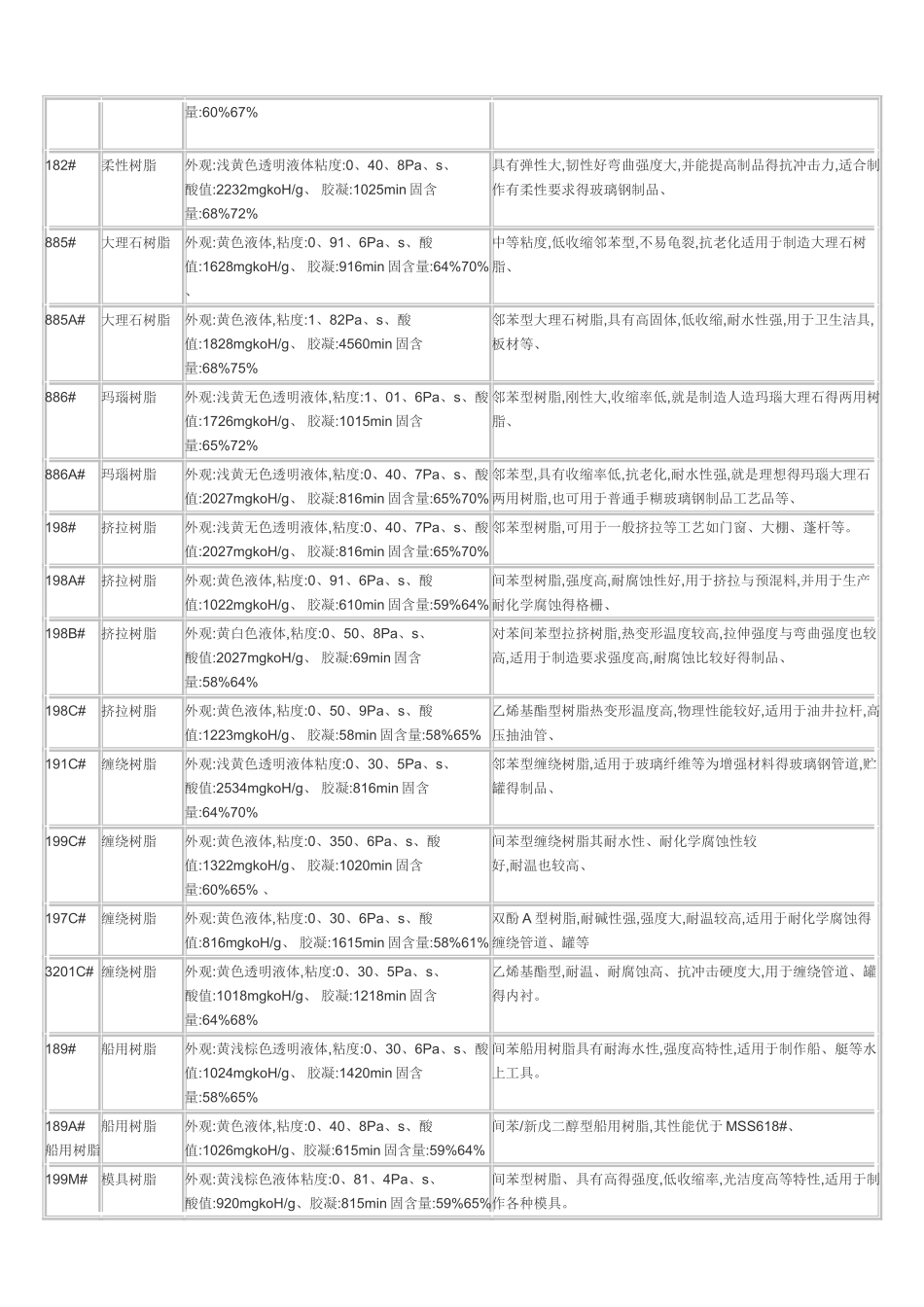 常用树脂牌号与性能参数表_第3页
