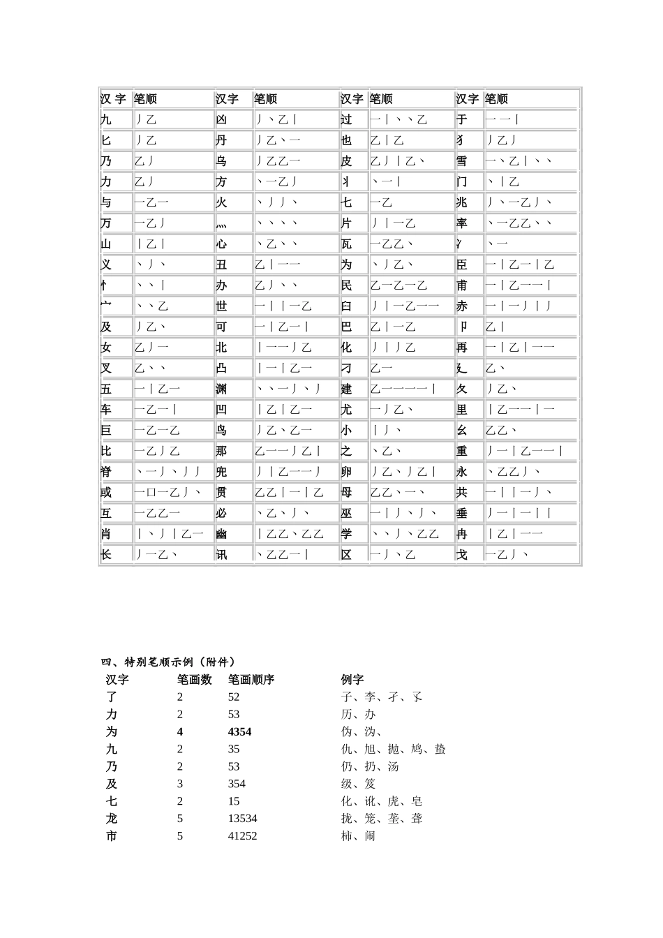 常用汉字笔顺表_第2页