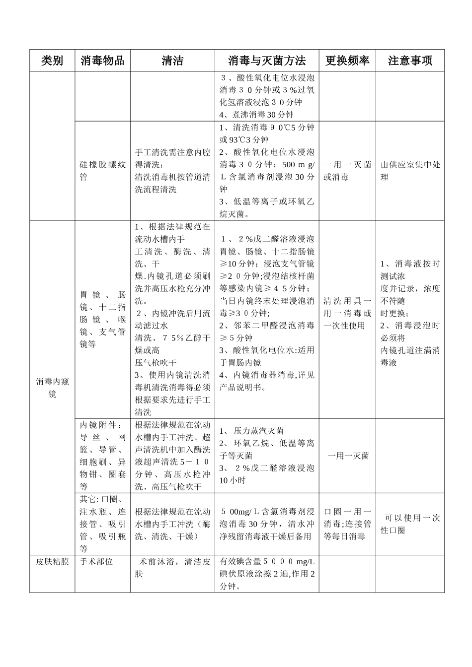 常用物品消毒灭菌方法_第3页