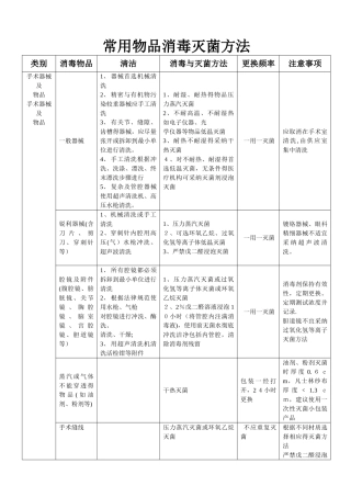 常用物品消毒灭菌方法