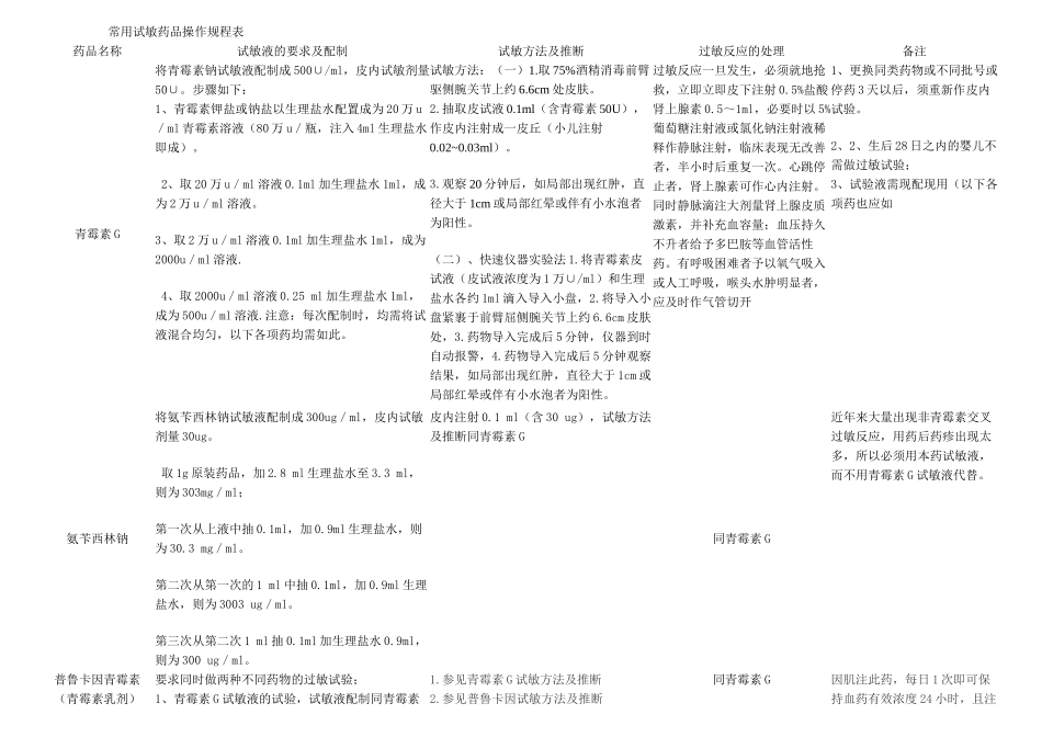 常用试敏药品操作规程表_第1页