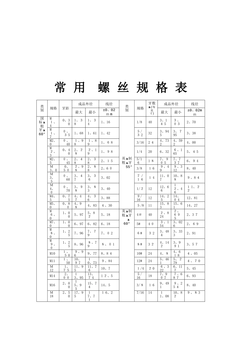 常用螺栓的标准及规格表_第2页