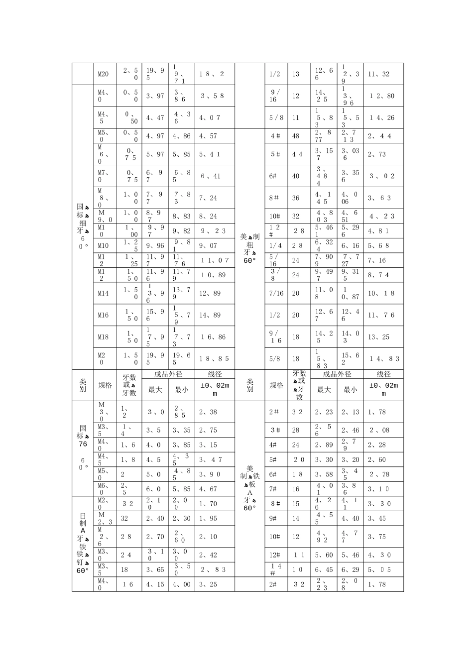 常用螺栓的标准及规格表_第3页