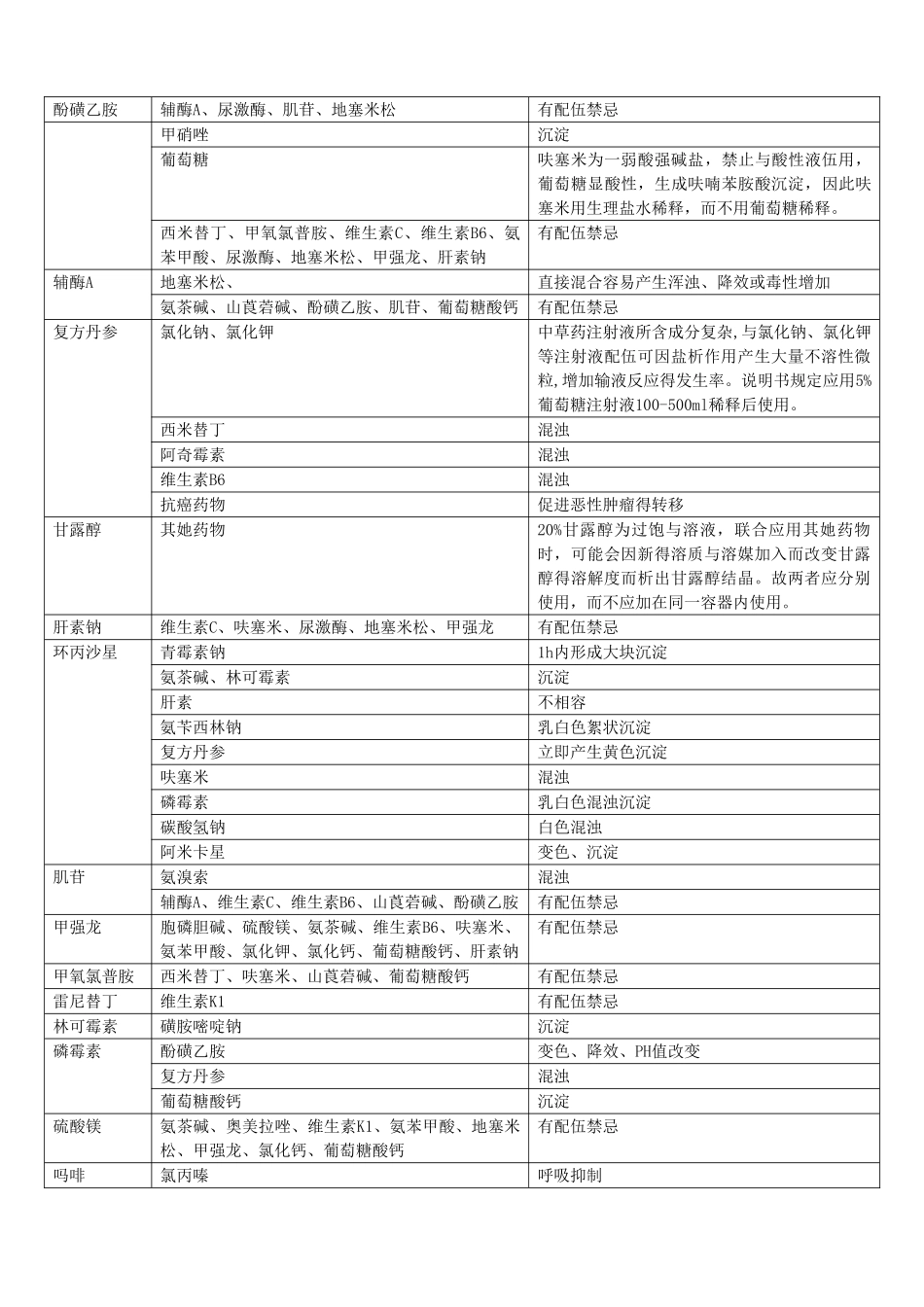 常用静脉用药配伍禁忌_第2页