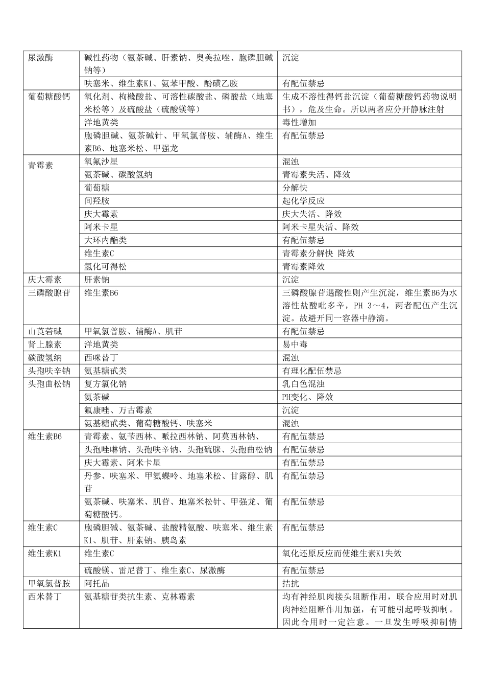常用静脉用药配伍禁忌_第3页