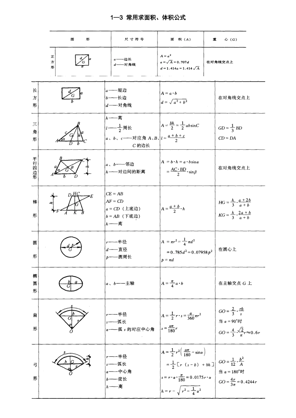 常用面积体积公式_第1页