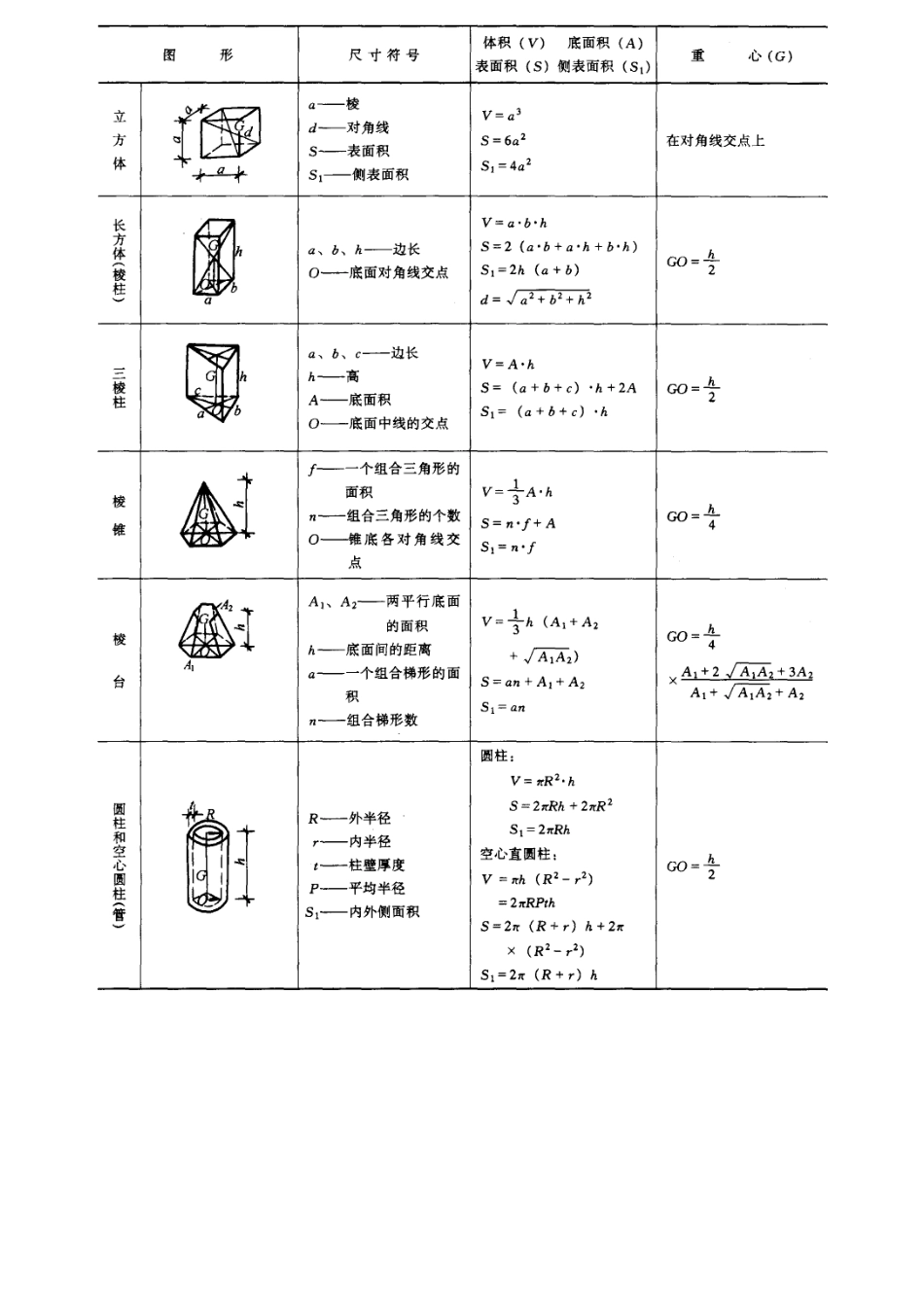 常用面积体积公式_第3页