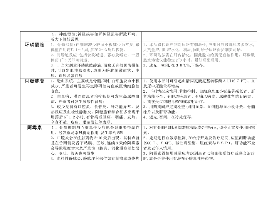 常见化疗药物的不良反应和注意事项_第2页