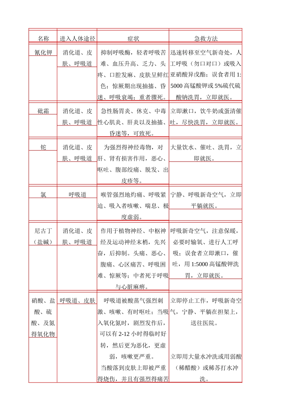 常见化学毒害品、腐蚀品中毒症状与急救办法_第1页