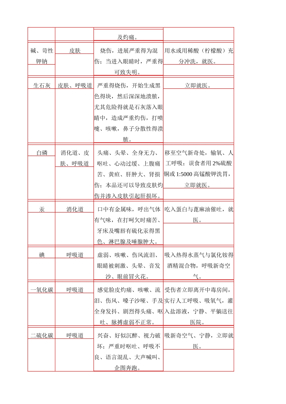 常见化学毒害品、腐蚀品中毒症状与急救办法_第2页