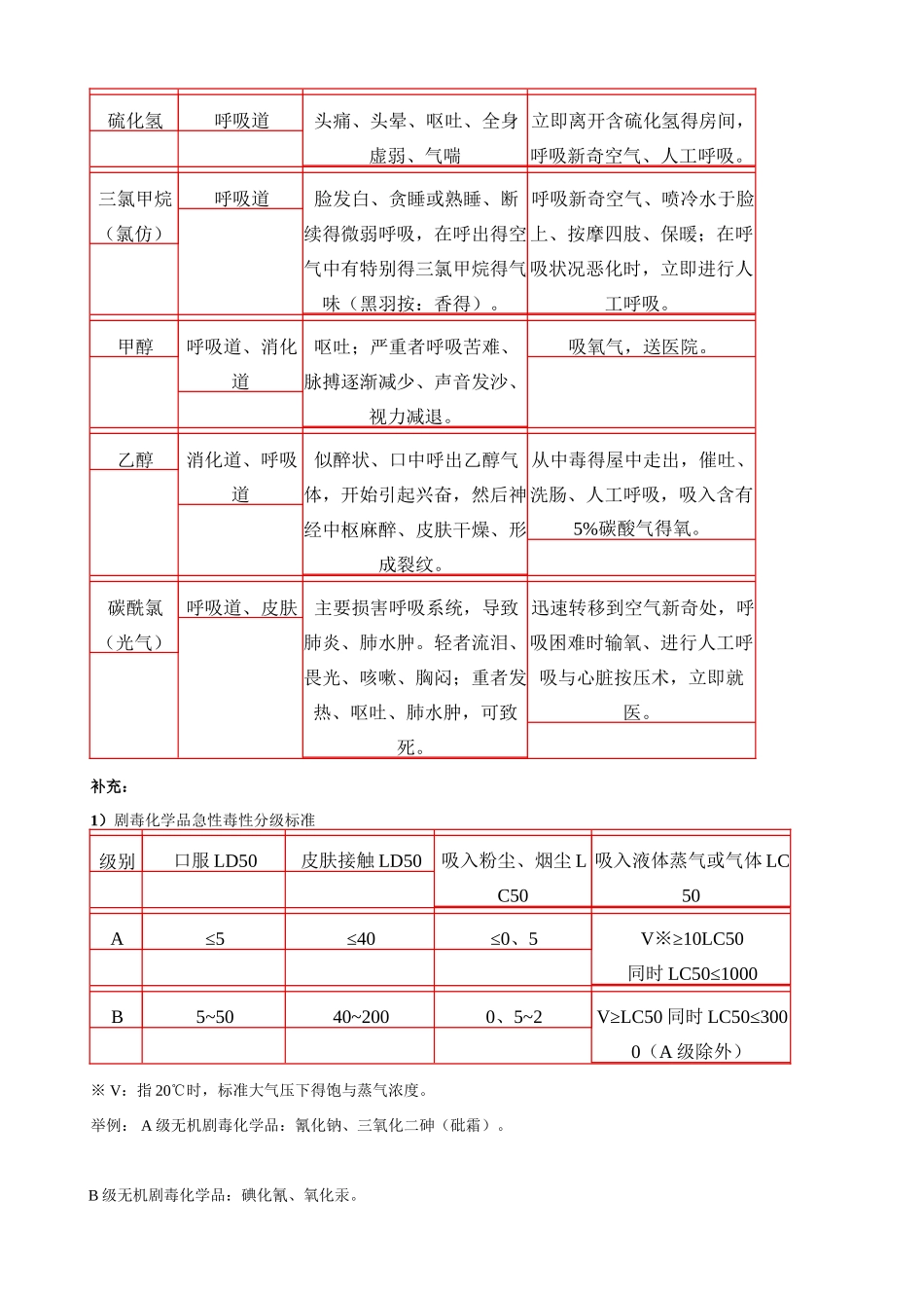 常见化学毒害品、腐蚀品中毒症状与急救办法_第3页