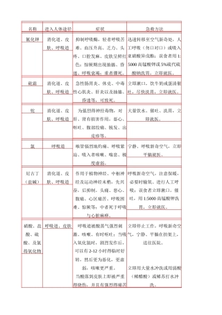 常见化学毒害品、腐蚀品中毒症状与急救办法
