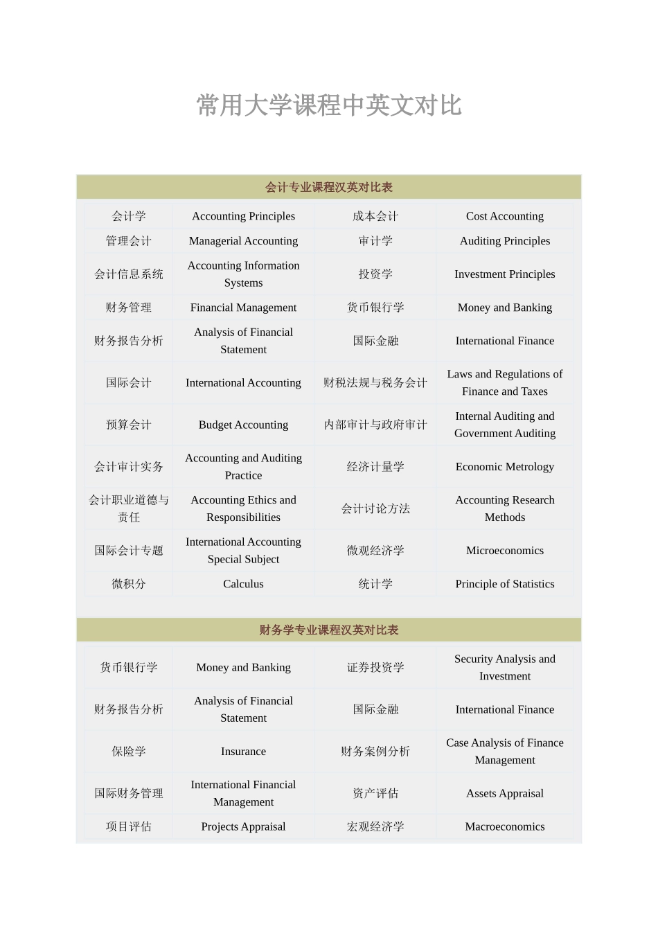 常见大学课程名称翻译_第1页