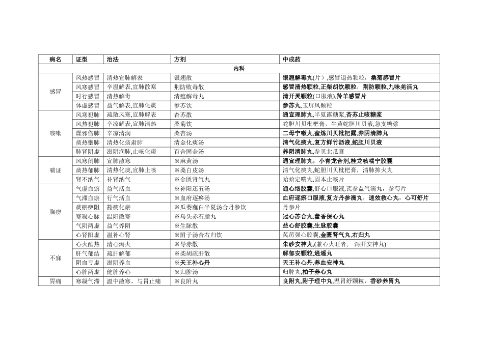 常见病辩证论治_第1页