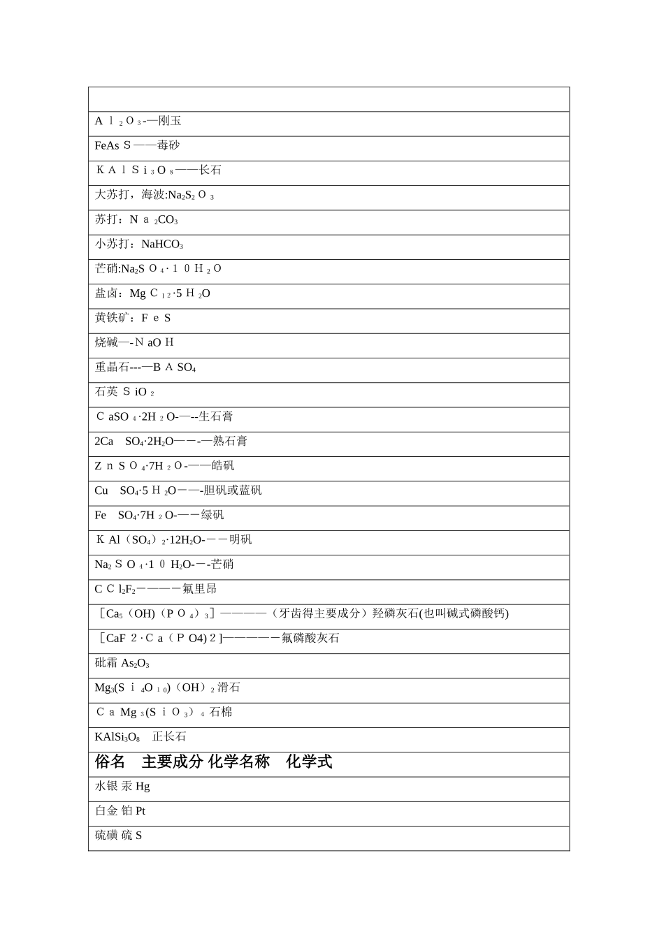 常见矿物俗称及化学式_第2页