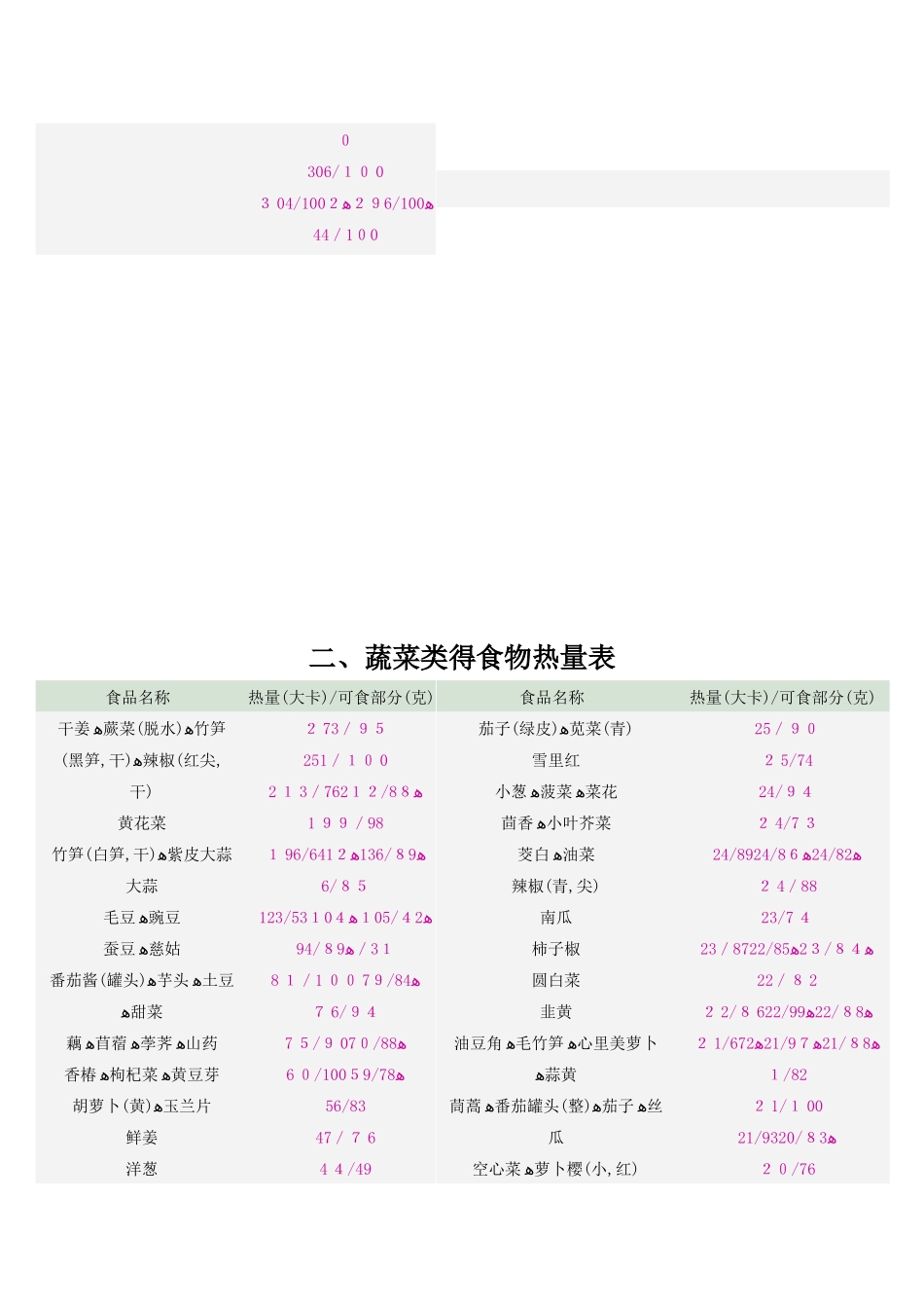 常见食物热量表大全_第2页