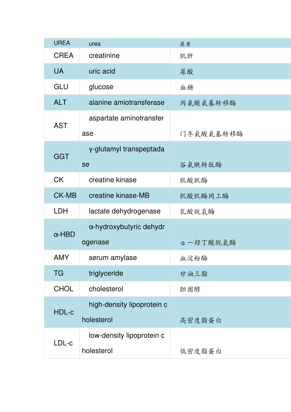 常规生化和血常规项目缩写及临床意义_第2页