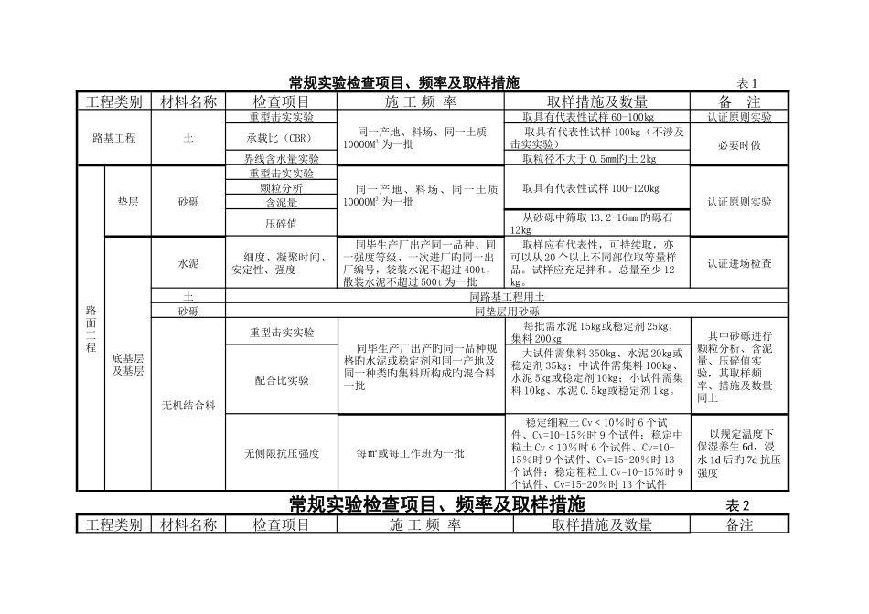 常规试验检验项目、频率及取样方法_第1页
