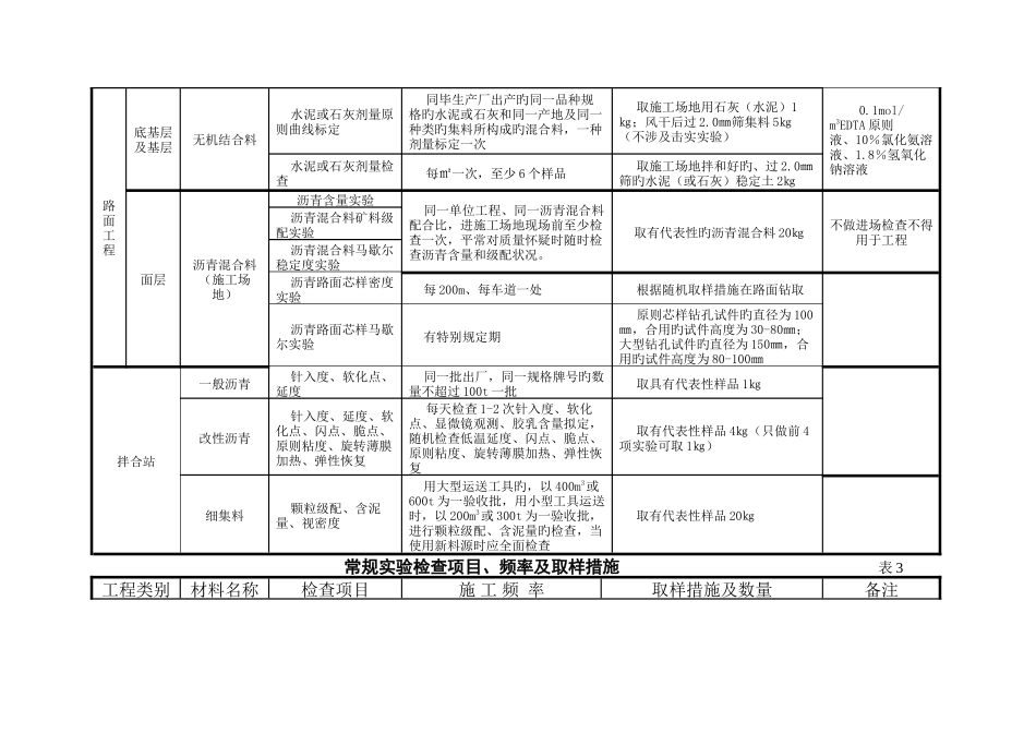 常规试验检验项目、频率及取样方法_第2页
