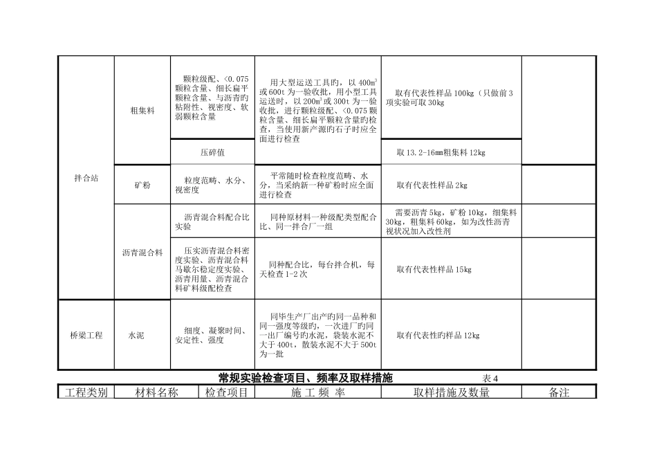常规试验检验项目、频率及取样方法_第3页