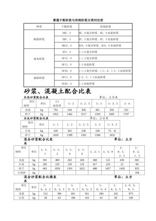 干混砂浆、传统砂浆、混凝土配合比表1