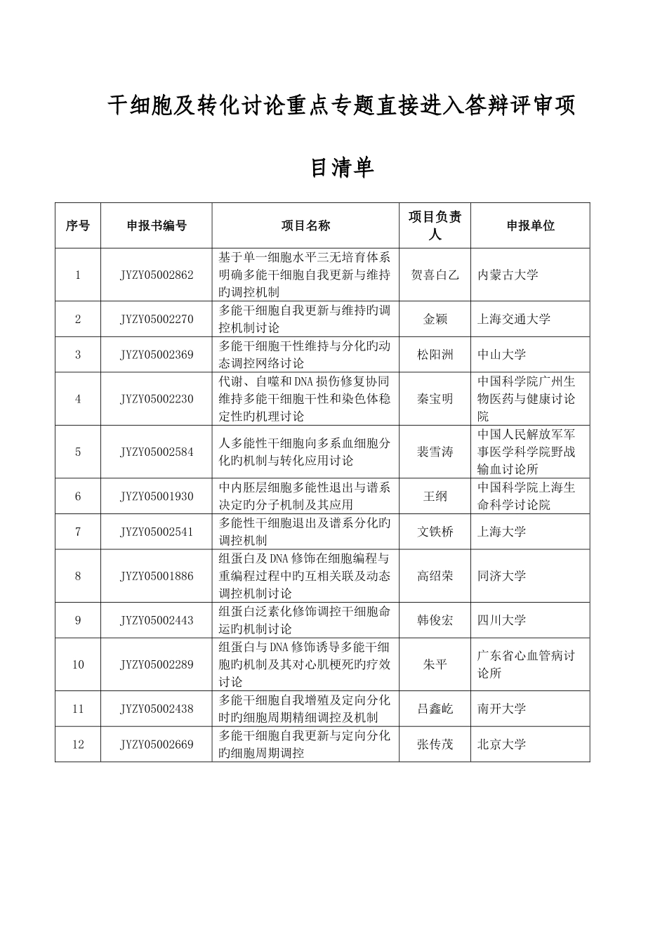 干细胞及转化研究重点专项直接进入答辩评审项目清单_第1页