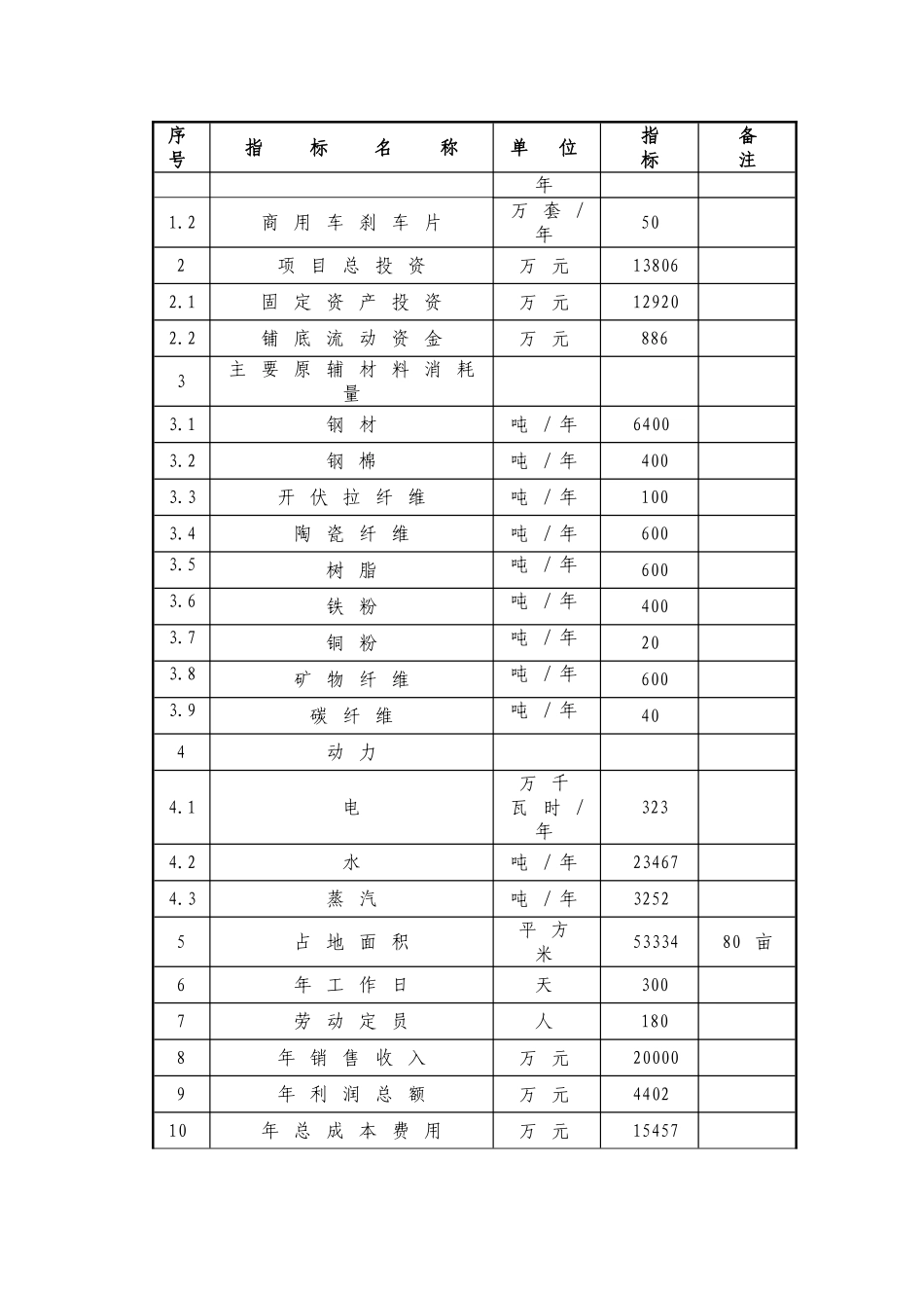 年产200万套刹车片项目可行性研究报告_第2页