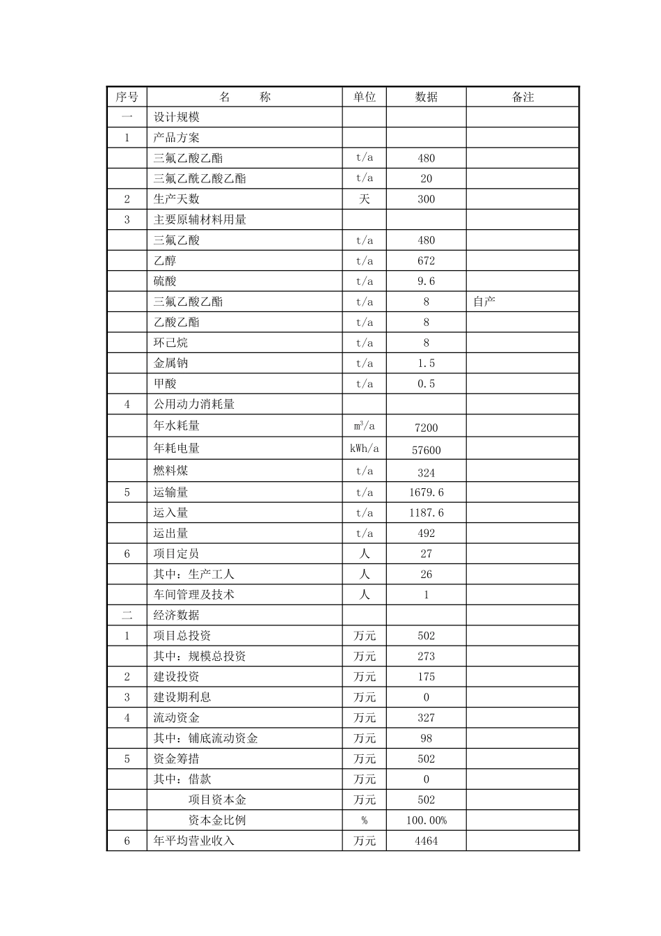 年产N万吨三氟乙酸乙酯、三氟乙酰乙酸乙酯化工可研报告_第3页