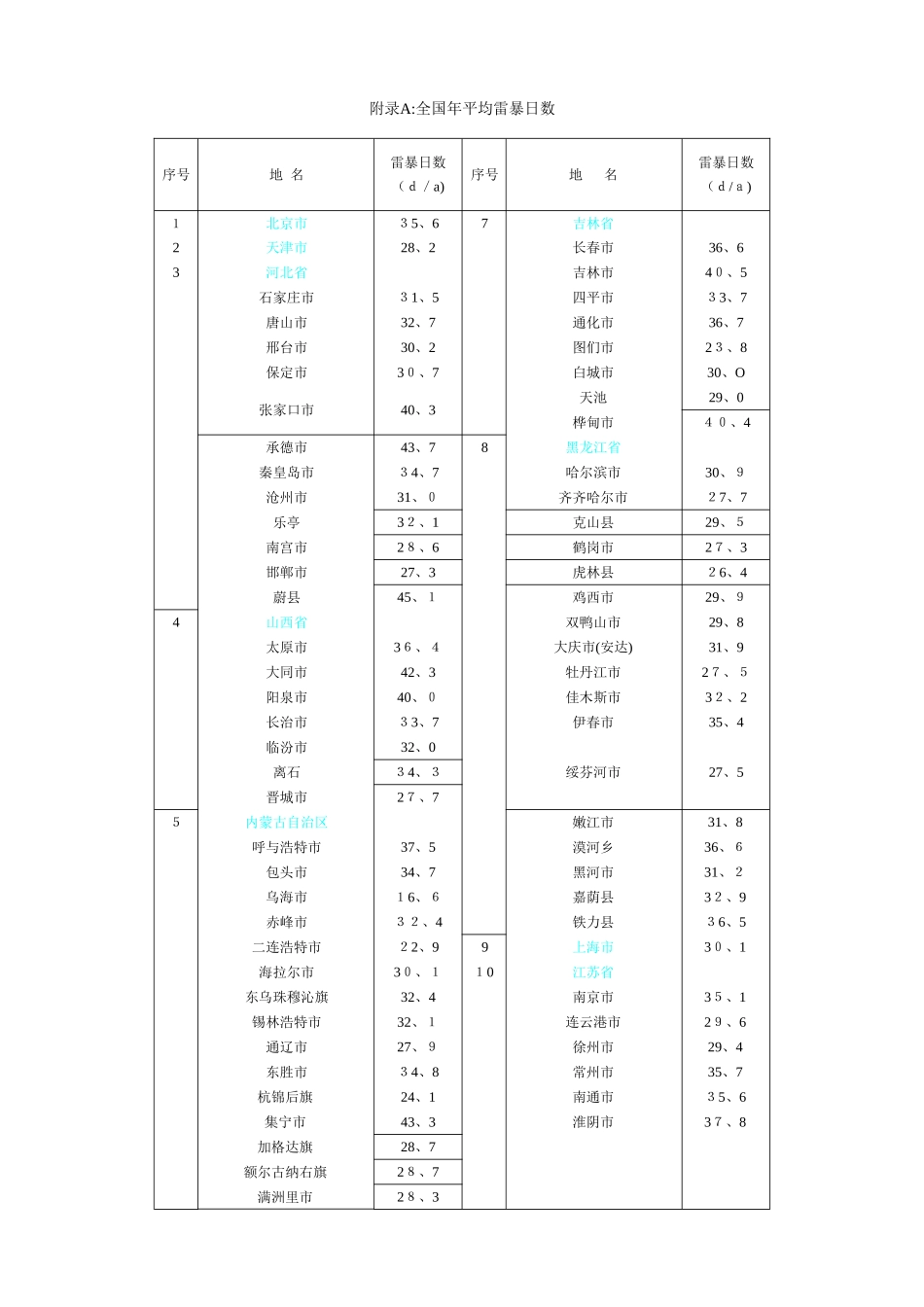 年平均雷暴日数_第1页