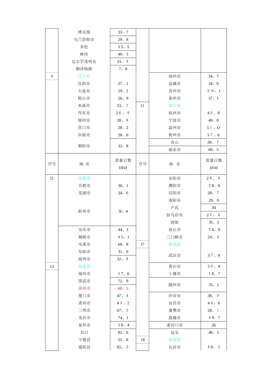 年平均雷暴日数_第2页