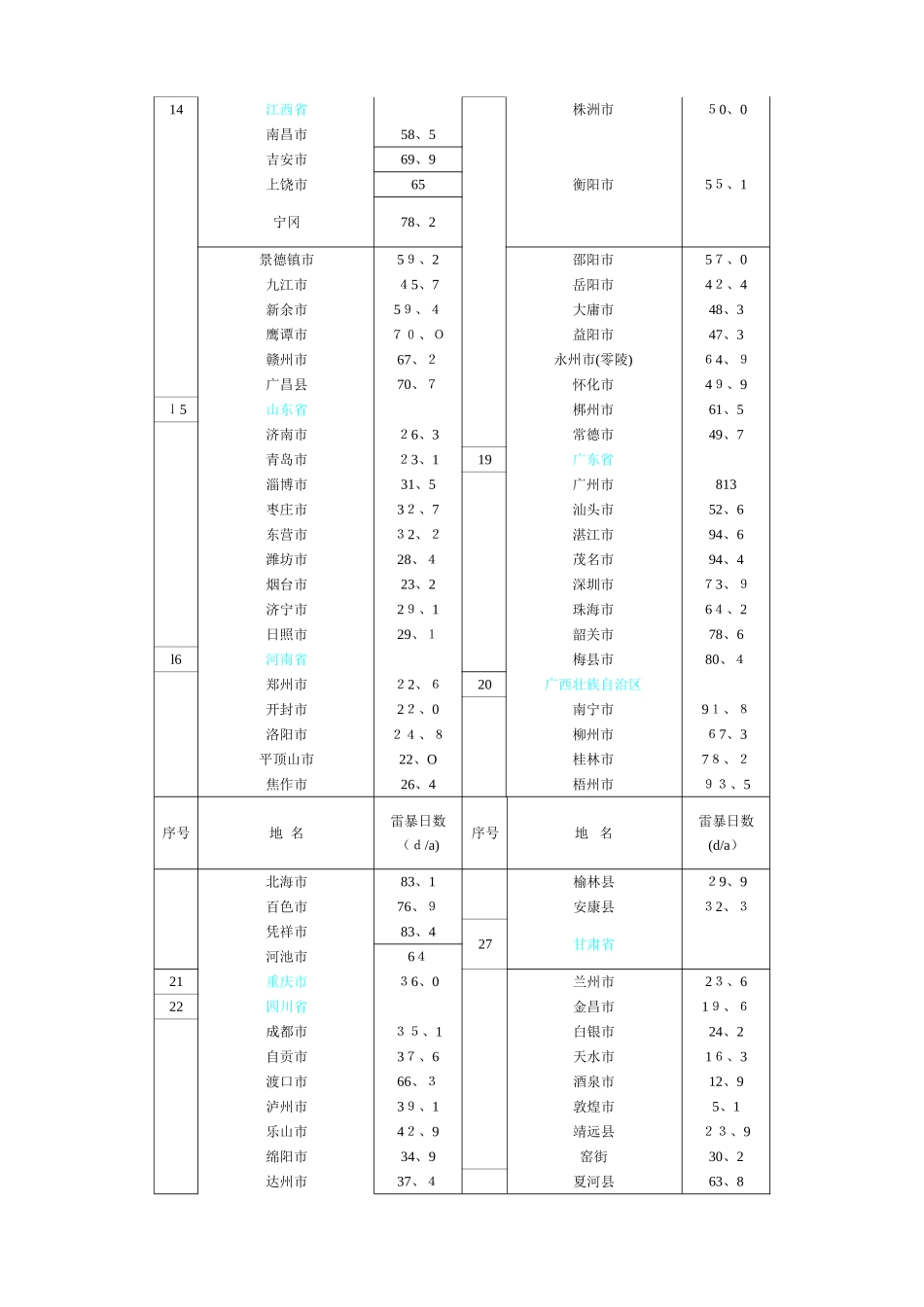年平均雷暴日数_第3页