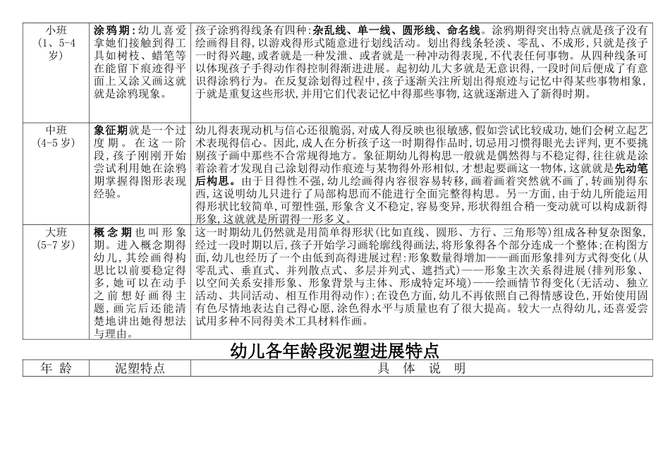 幼儿各年龄段建构发展特点_第2页