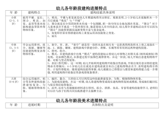 幼儿各年龄段建构发展特点