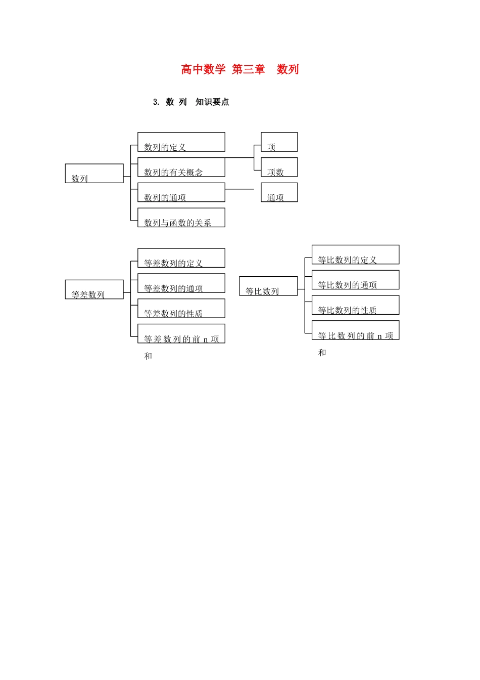 高考数学知识总结精华版-数 列学案 新人教版_第1页