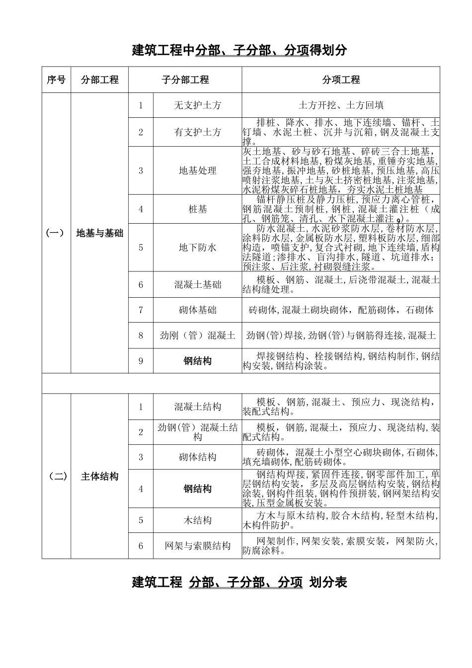 建筑工程分部、分项划分表及说明_第1页