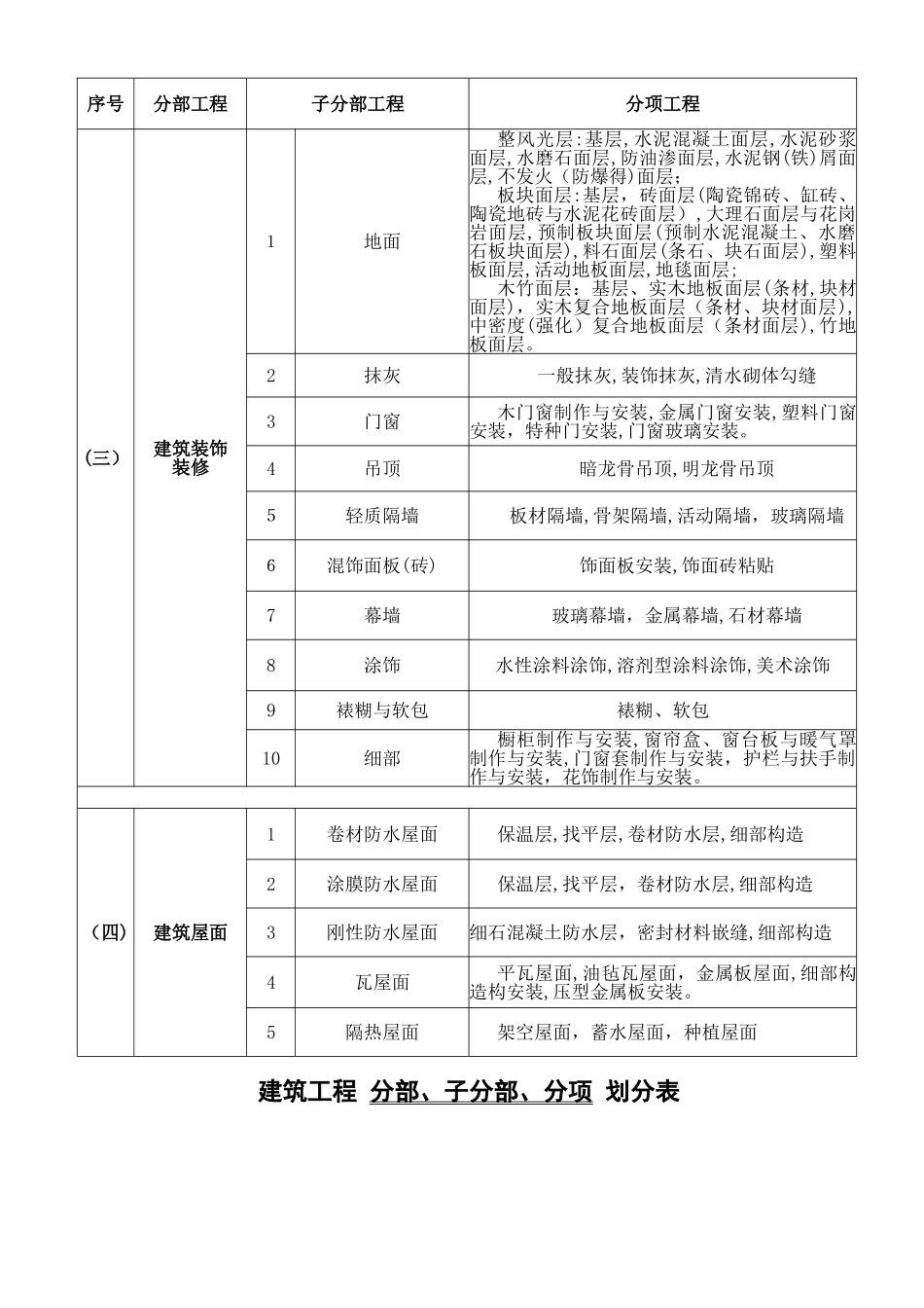 建筑工程分部、分项划分表及说明_第2页
