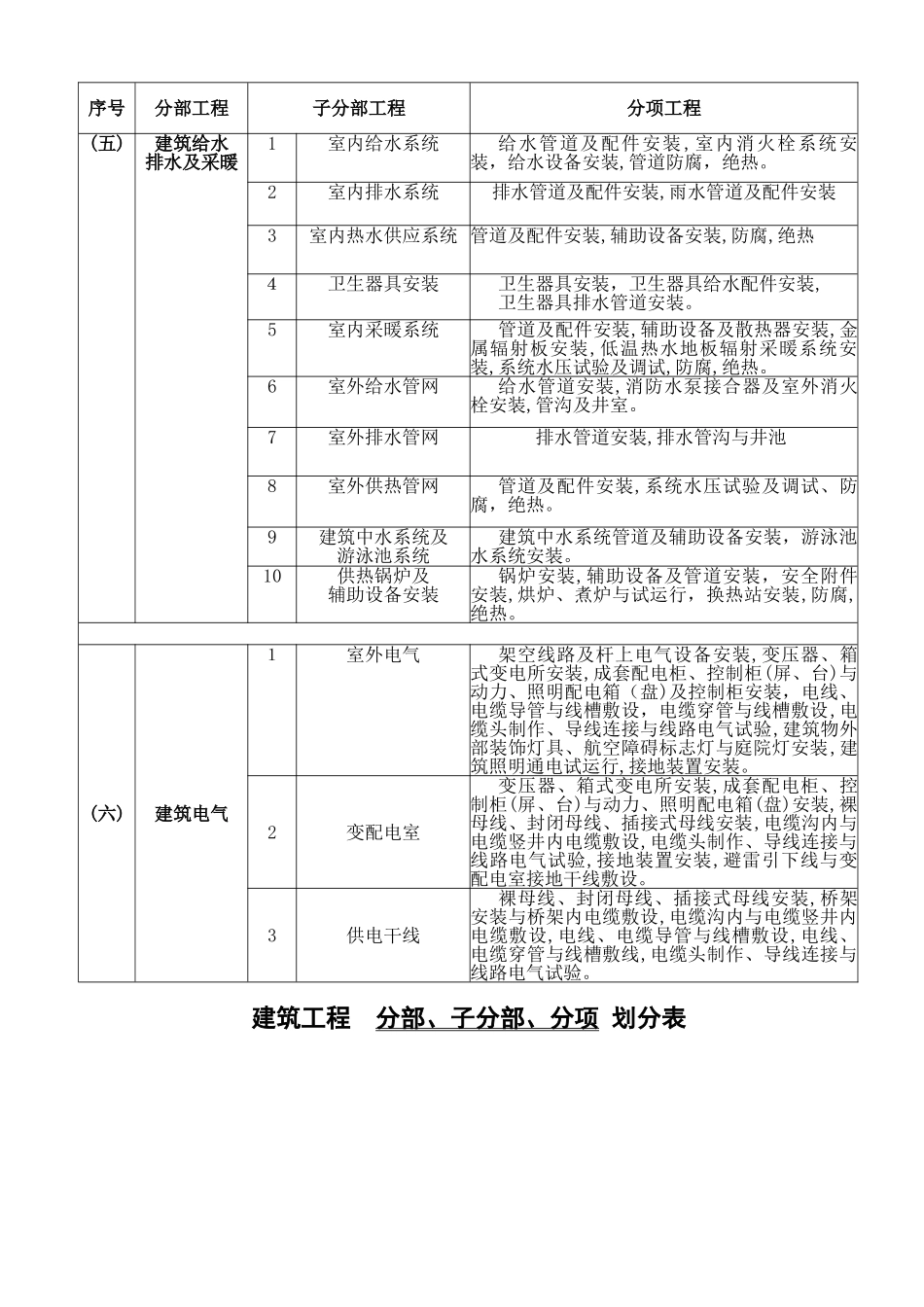 建筑工程分部、分项划分表及说明_第3页